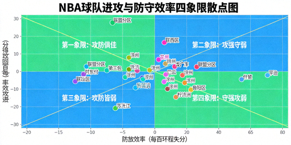 NBA球隊進攻與防守效率四象限散點圖