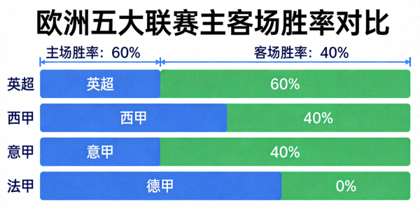 歐洲五大聯賽主客場勝率對比長條圖，顯示各聯賽主場優勢差異