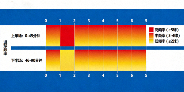 足球比賽進球時間熱力圖，顯示上下半場各時間段進球頻率